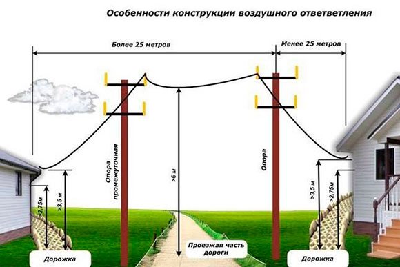 Правила подключения электричества к дому
