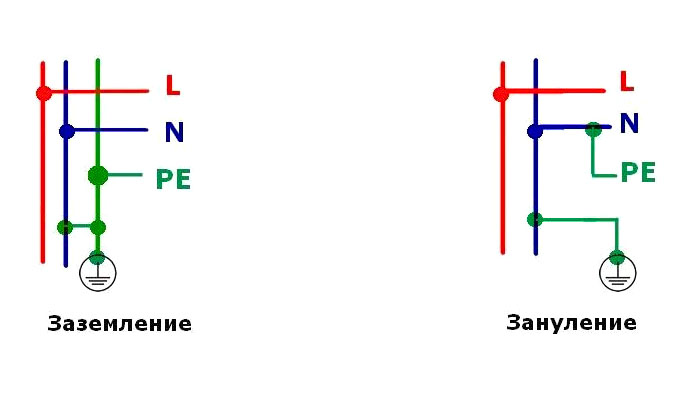 Разница между заземлением и занулением